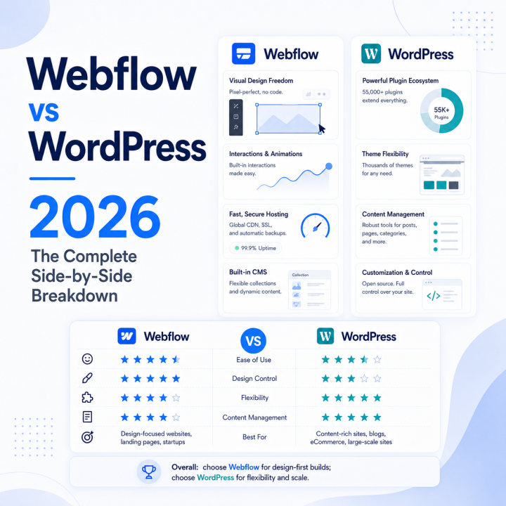 Webflow vs WordPress 2026 comparison with side-by-side features, ratings, and platform breakdown