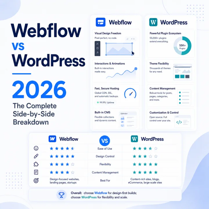 Webflow vs WordPress 2026 comparison with side-by-side features, ratings, and platform breakdown